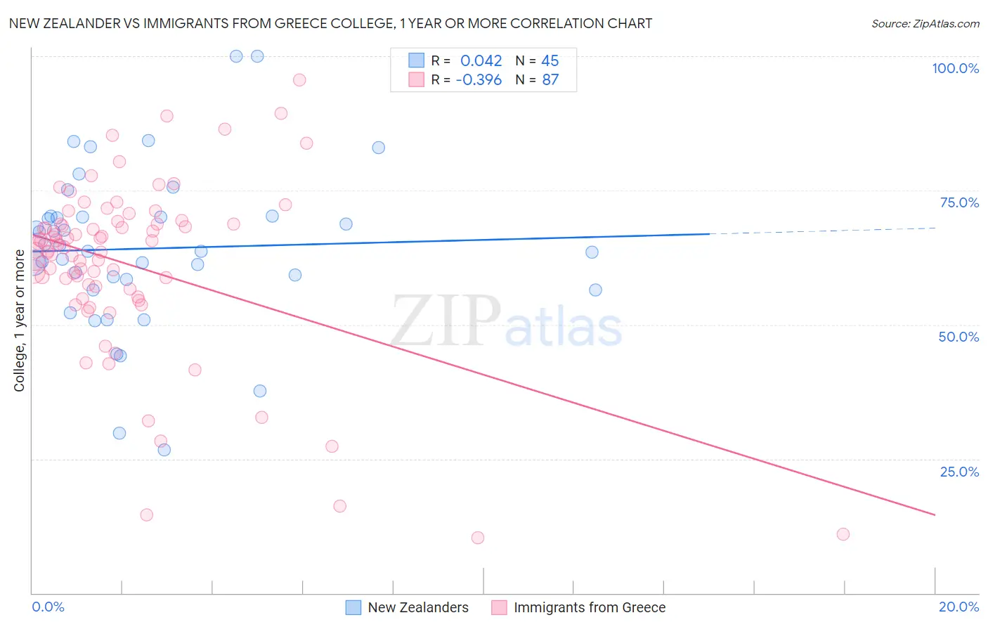 New Zealander vs Immigrants from Greece College, 1 year or more