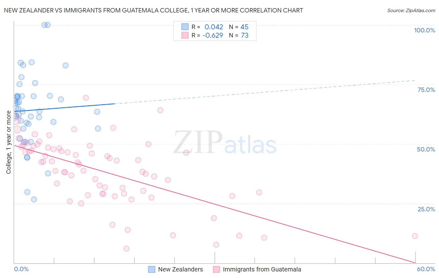 New Zealander vs Immigrants from Guatemala College, 1 year or more