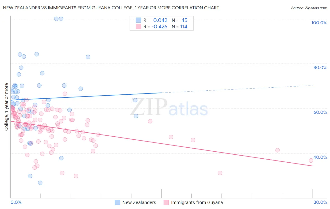 New Zealander vs Immigrants from Guyana College, 1 year or more