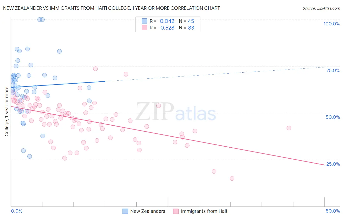 New Zealander vs Immigrants from Haiti College, 1 year or more