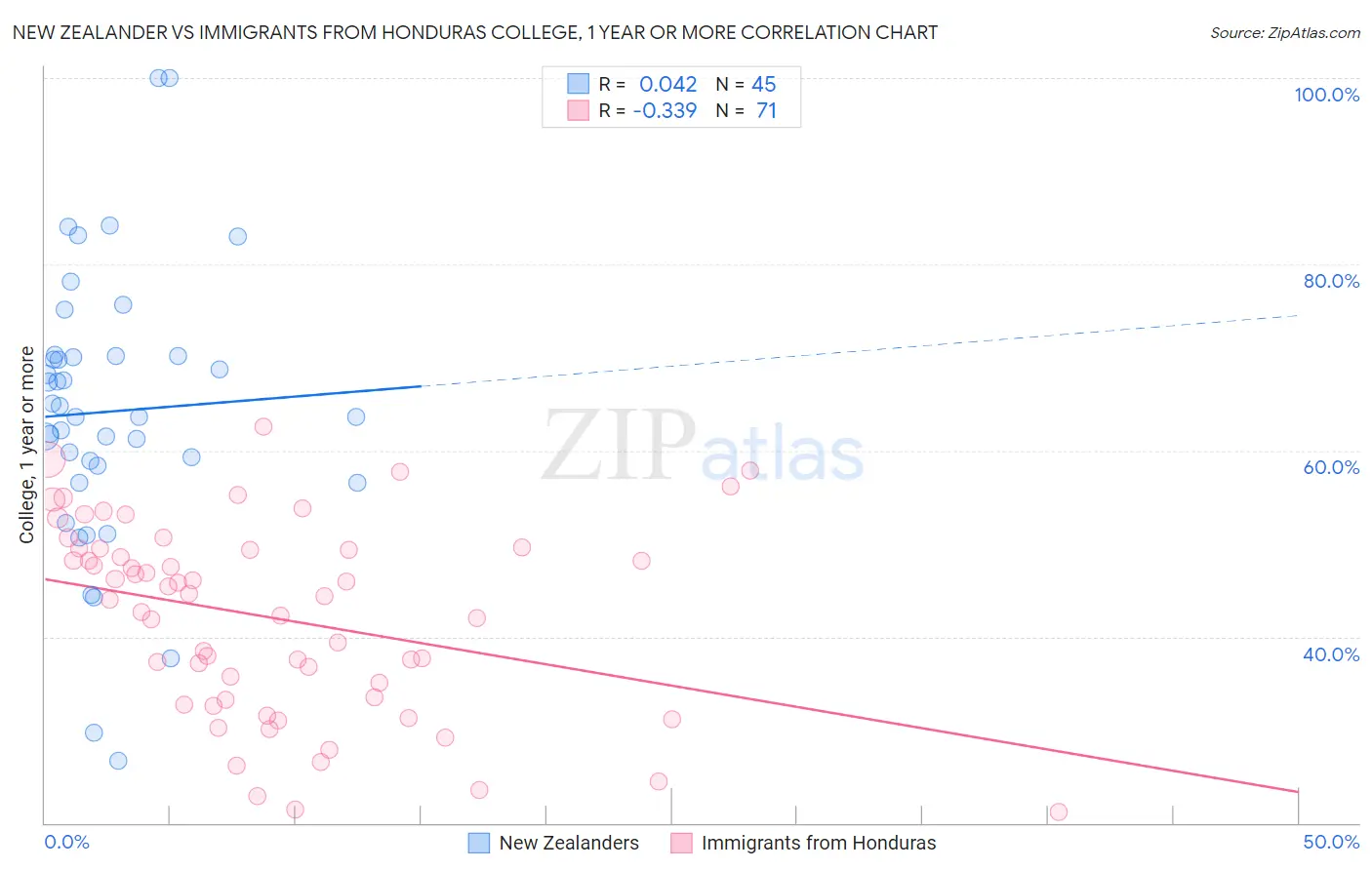 New Zealander vs Immigrants from Honduras College, 1 year or more