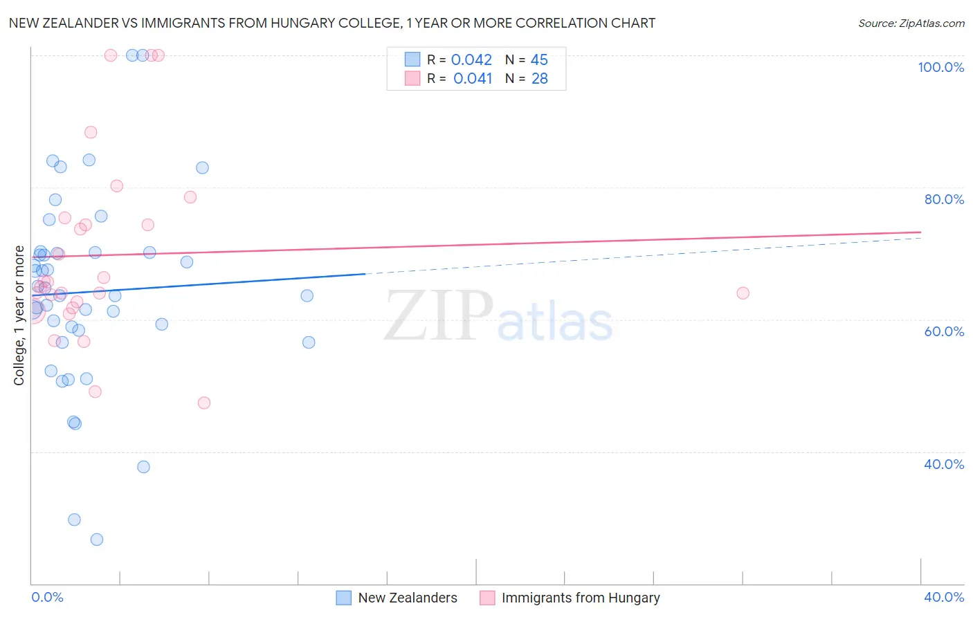 New Zealander vs Immigrants from Hungary College, 1 year or more