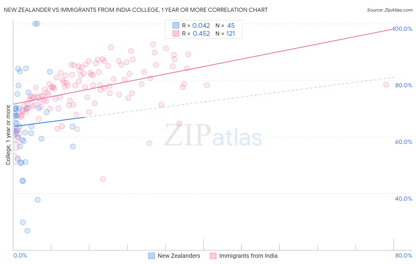 New Zealander vs Immigrants from India College, 1 year or more