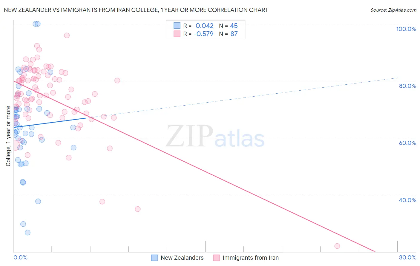 New Zealander vs Immigrants from Iran College, 1 year or more