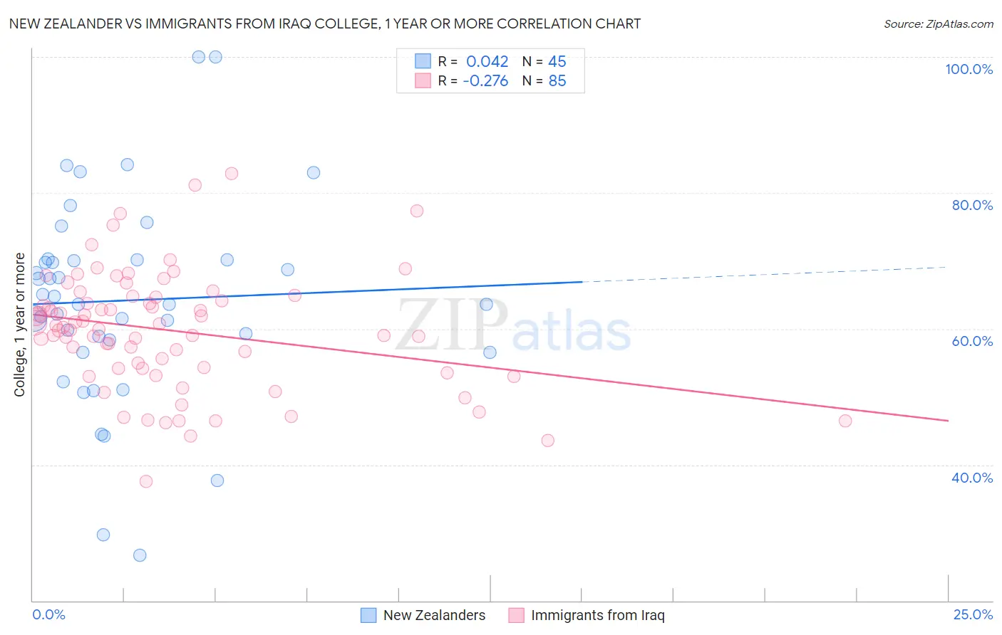 New Zealander vs Immigrants from Iraq College, 1 year or more