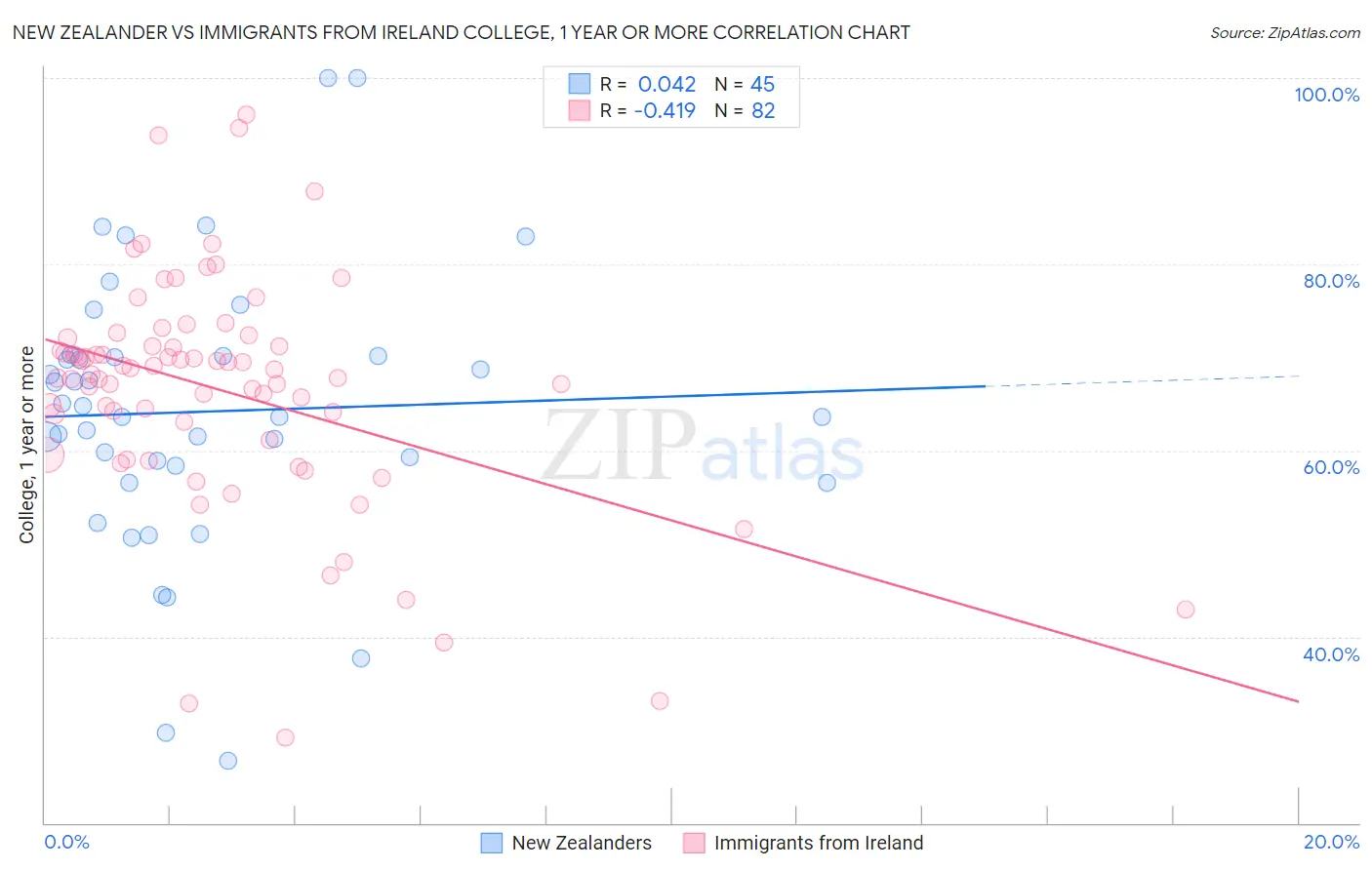 New Zealander vs Immigrants from Ireland College, 1 year or more