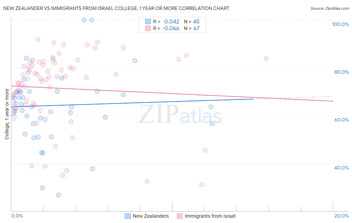 New Zealander vs Immigrants from Israel College, 1 year or more