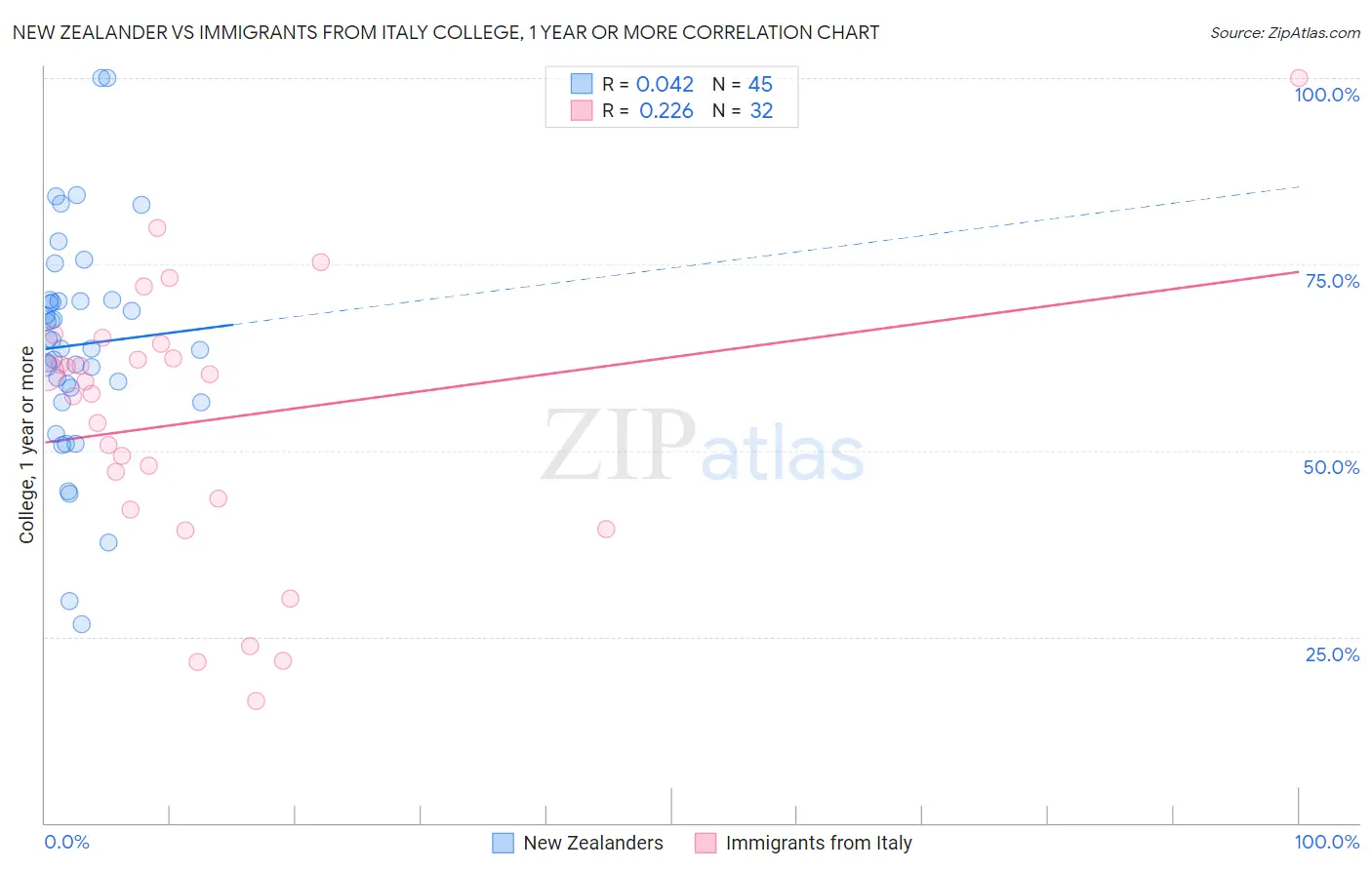 New Zealander vs Immigrants from Italy College, 1 year or more