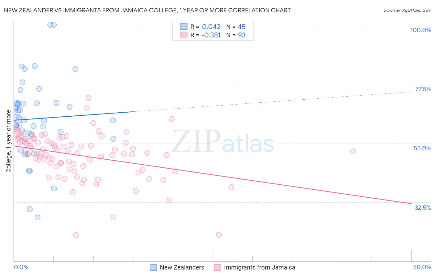 New Zealander vs Immigrants from Jamaica College, 1 year or more