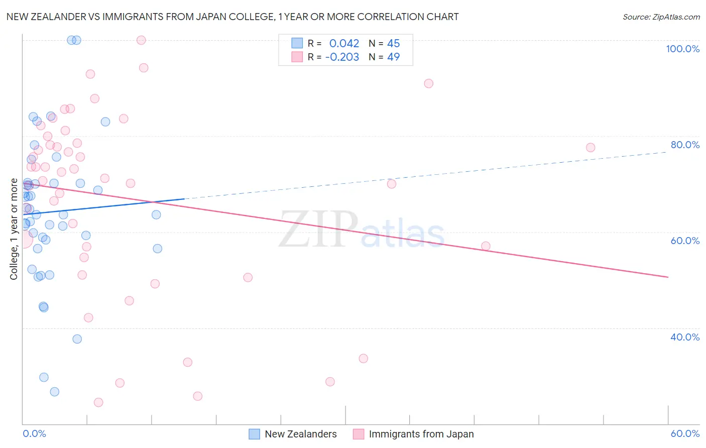 New Zealander vs Immigrants from Japan College, 1 year or more
