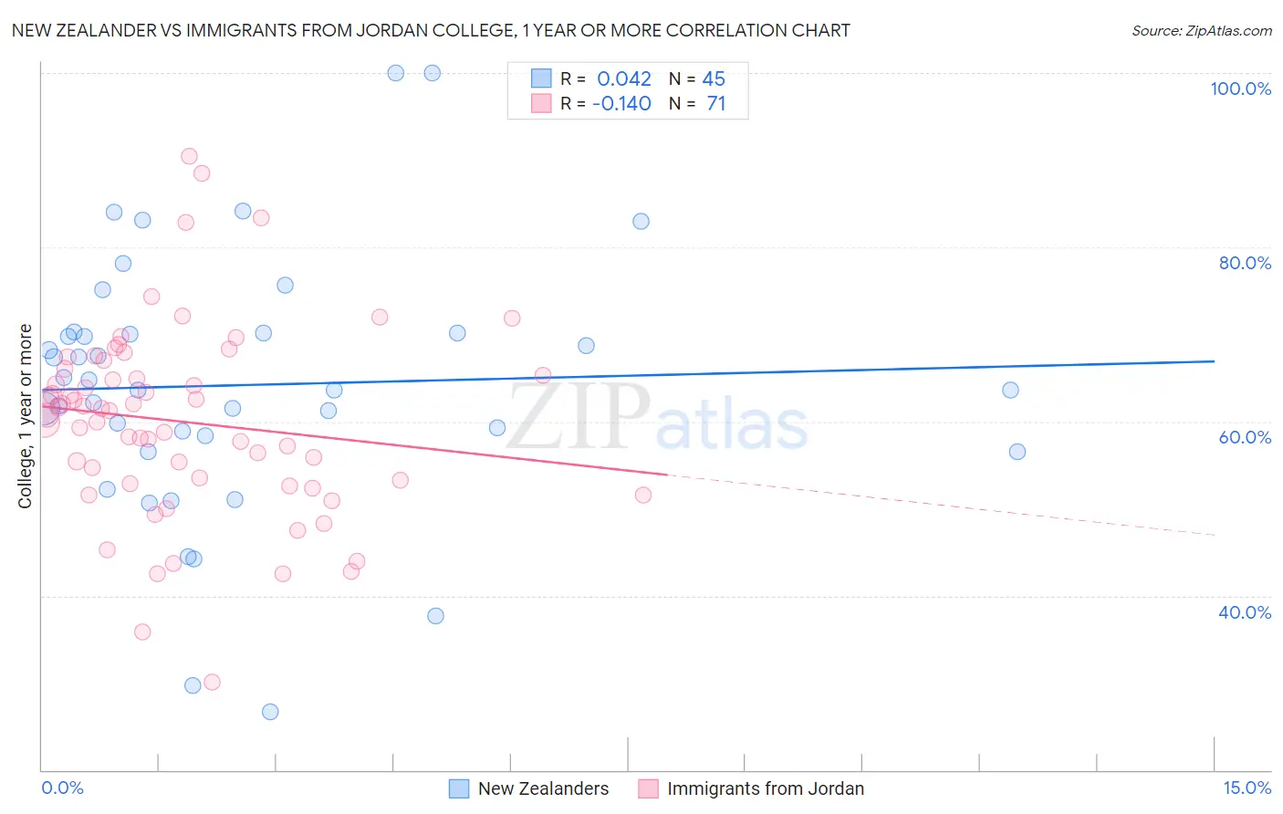 New Zealander vs Immigrants from Jordan College, 1 year or more