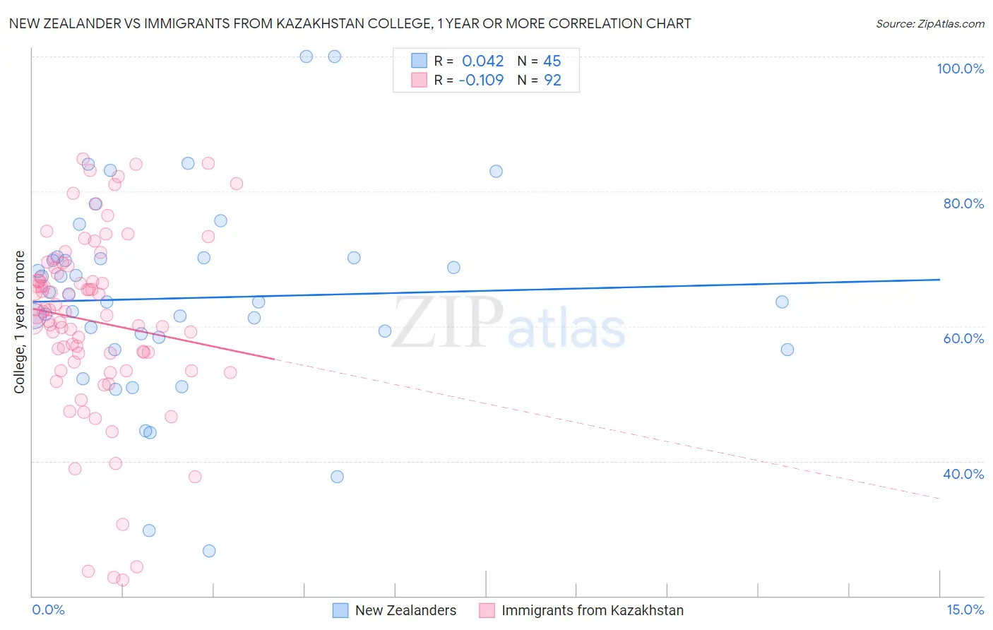New Zealander vs Immigrants from Kazakhstan College, 1 year or more