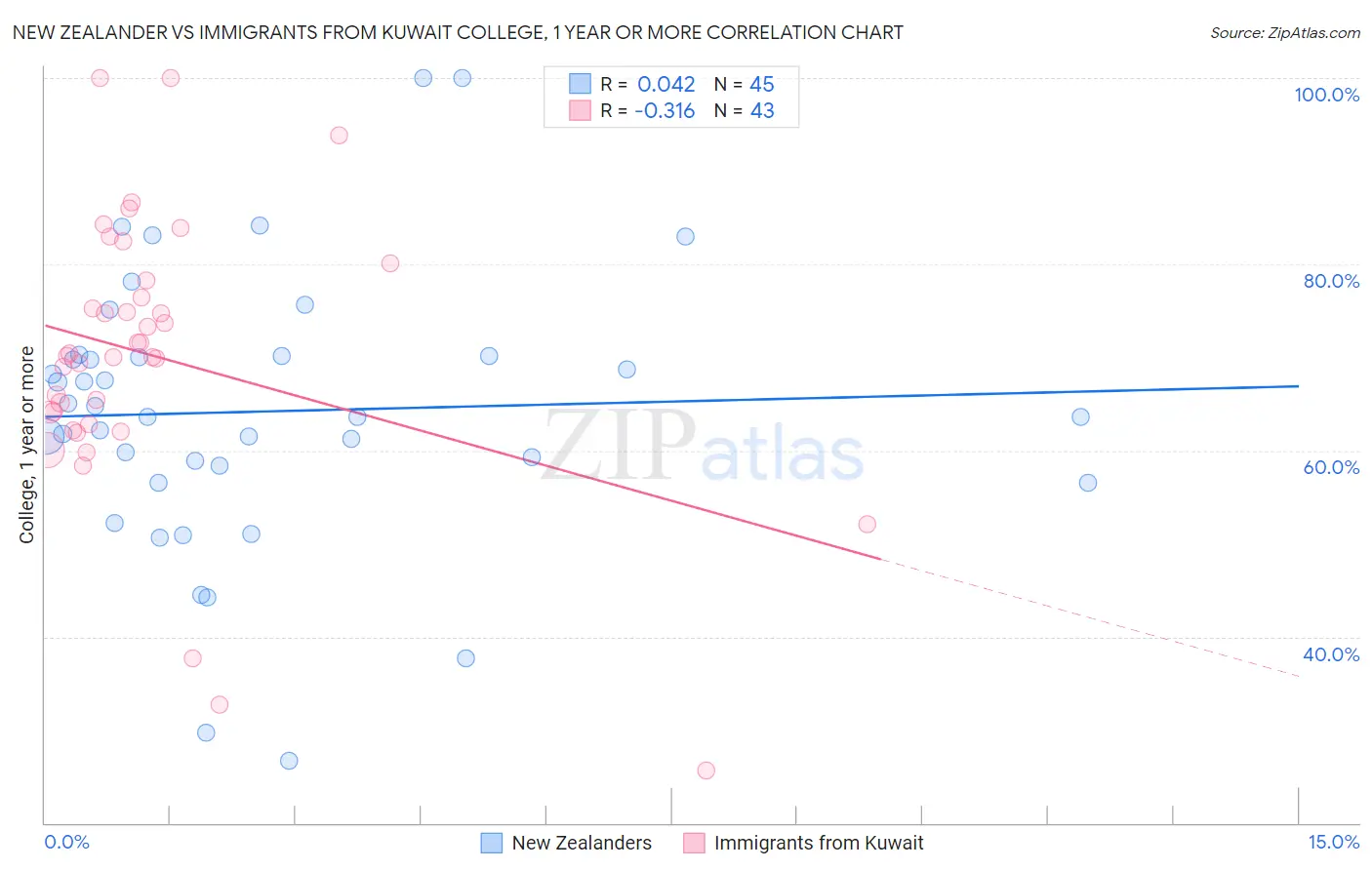 New Zealander vs Immigrants from Kuwait College, 1 year or more