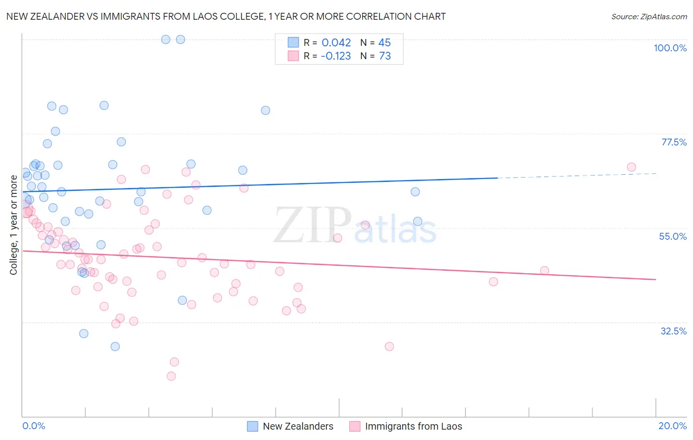 New Zealander vs Immigrants from Laos College, 1 year or more