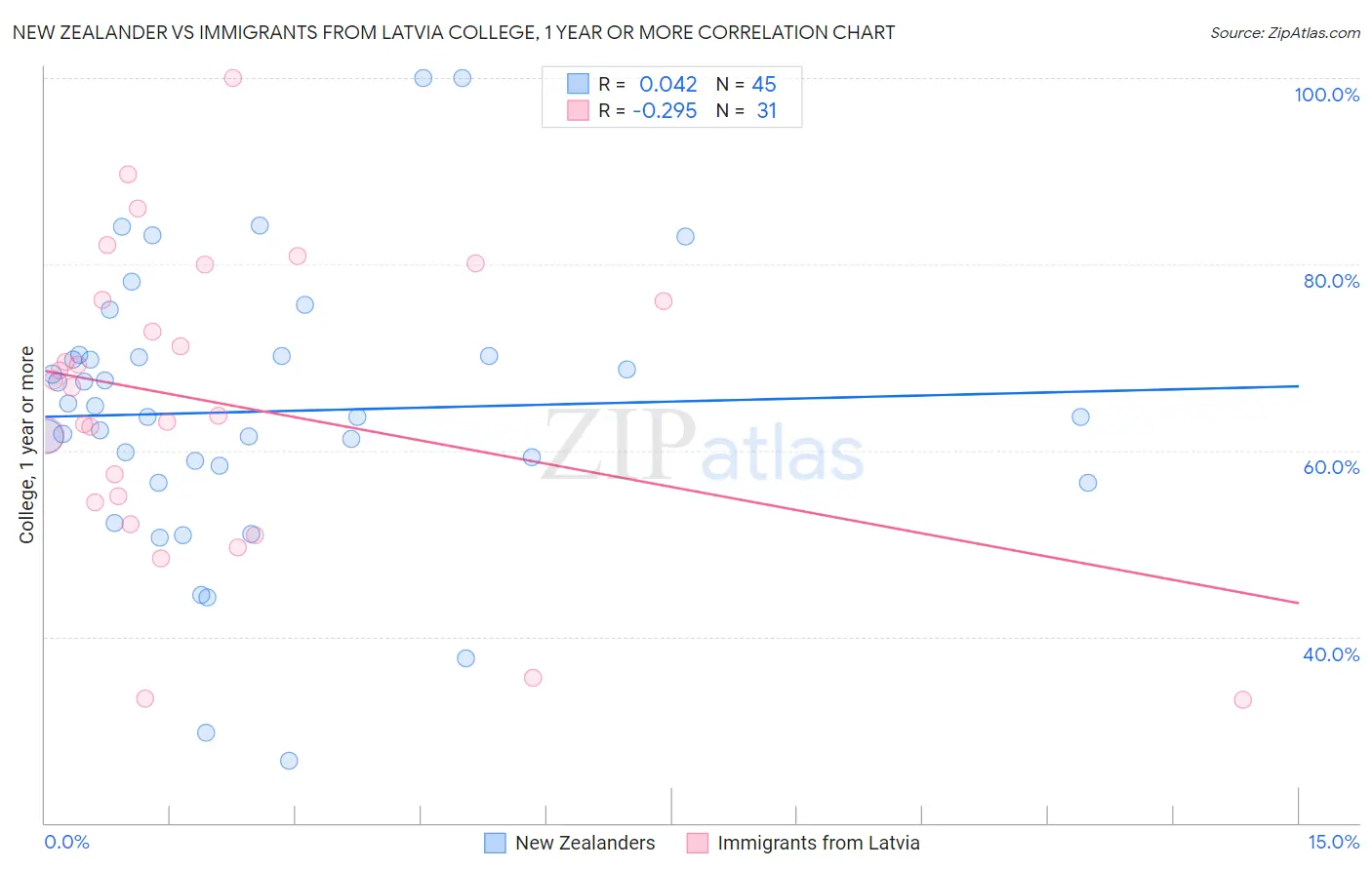 New Zealander vs Immigrants from Latvia College, 1 year or more