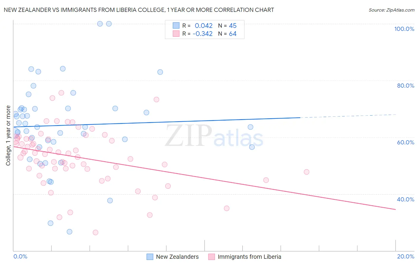 New Zealander vs Immigrants from Liberia College, 1 year or more