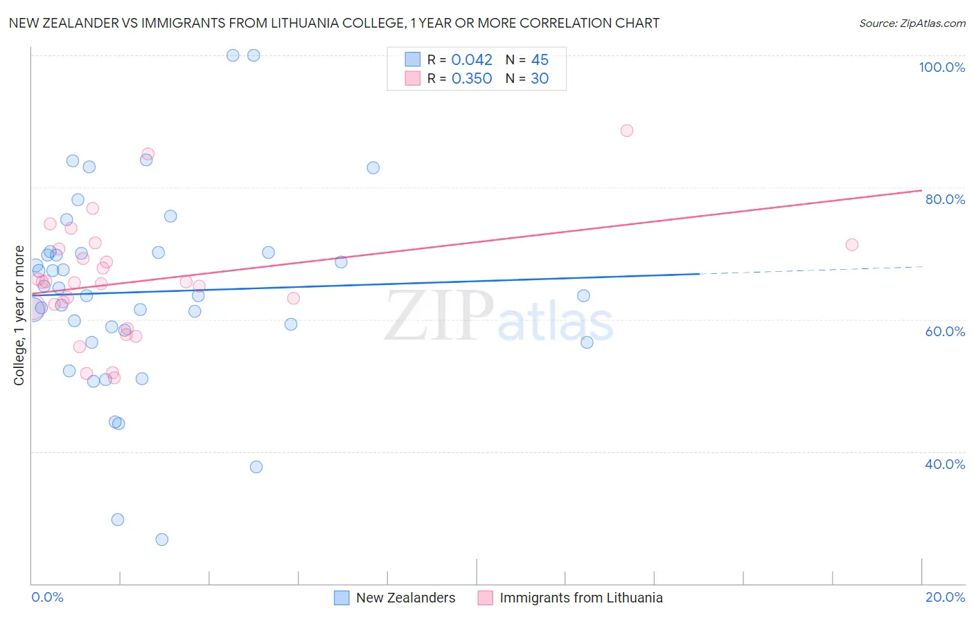 New Zealander vs Immigrants from Lithuania College, 1 year or more