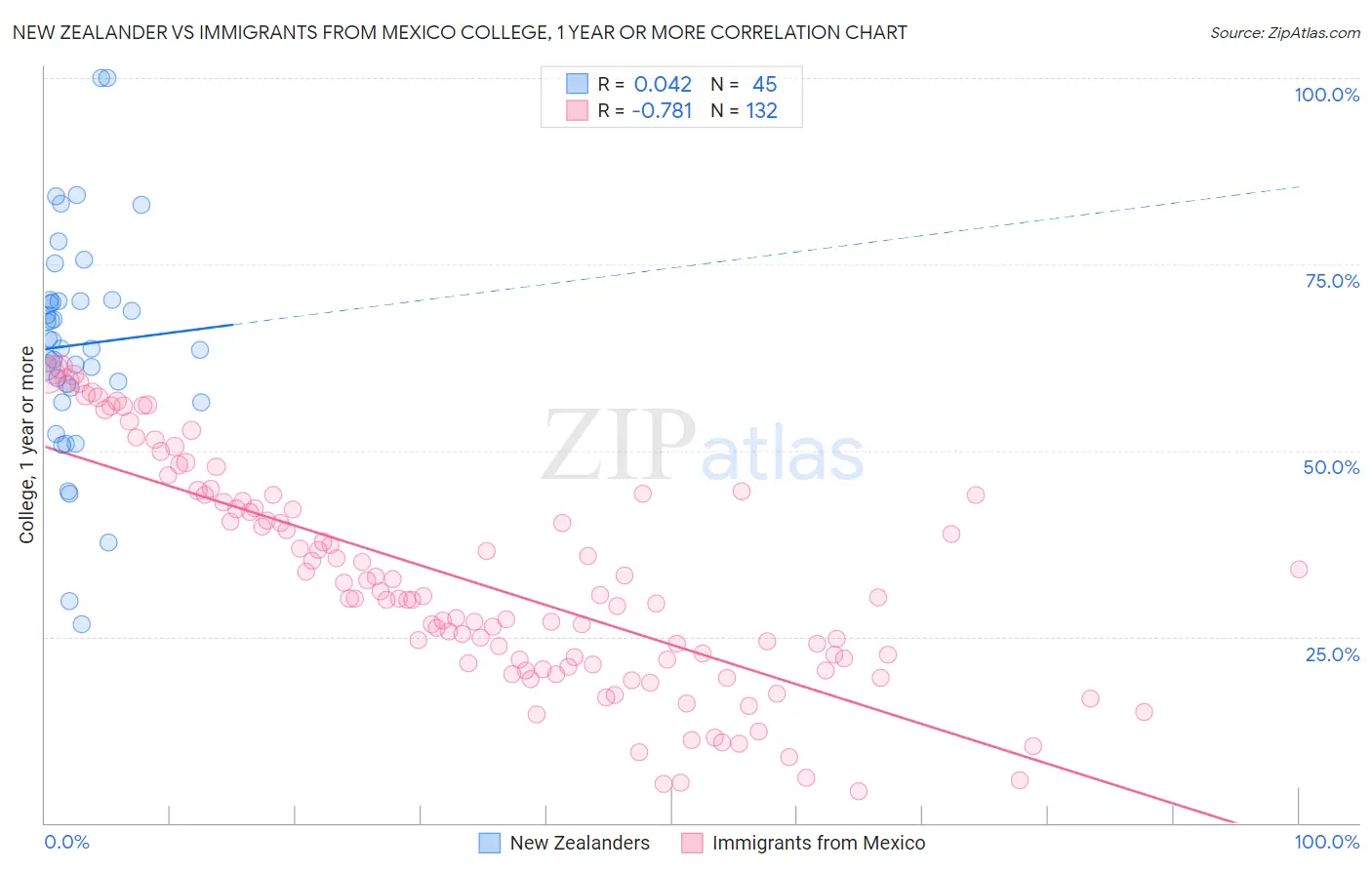 New Zealander vs Immigrants from Mexico College, 1 year or more