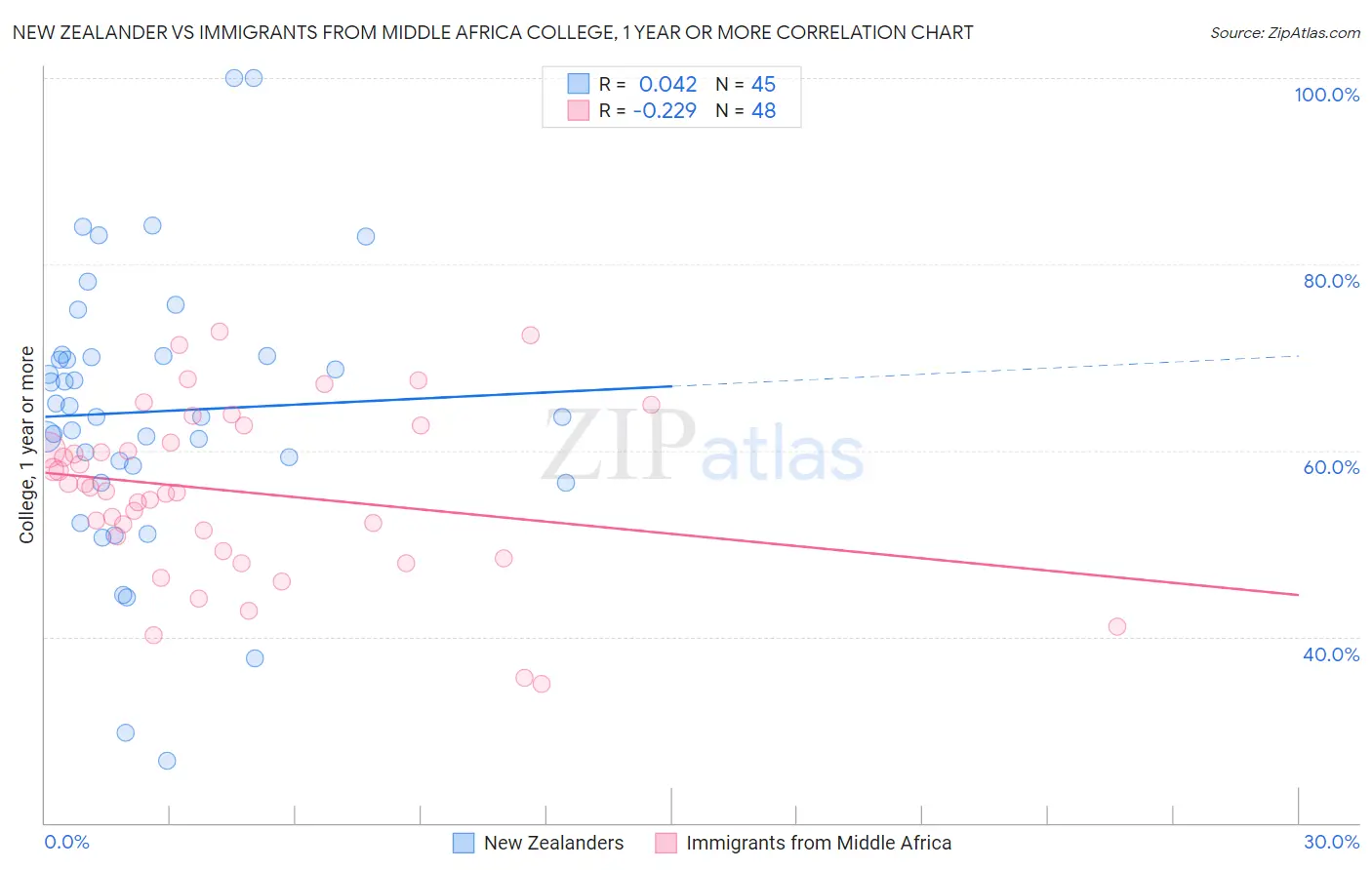 New Zealander vs Immigrants from Middle Africa College, 1 year or more