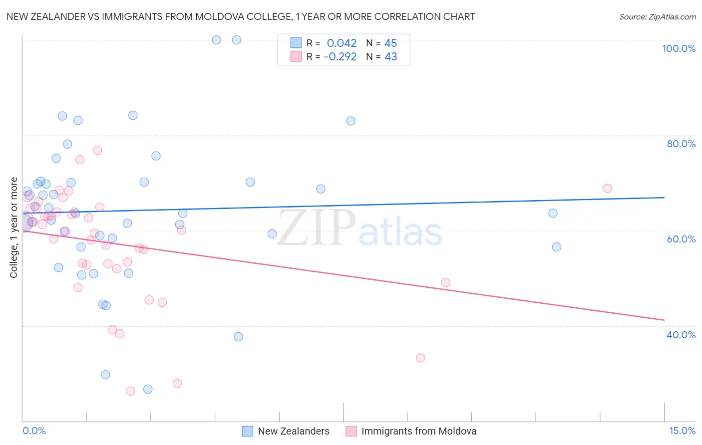 New Zealander vs Immigrants from Moldova College, 1 year or more