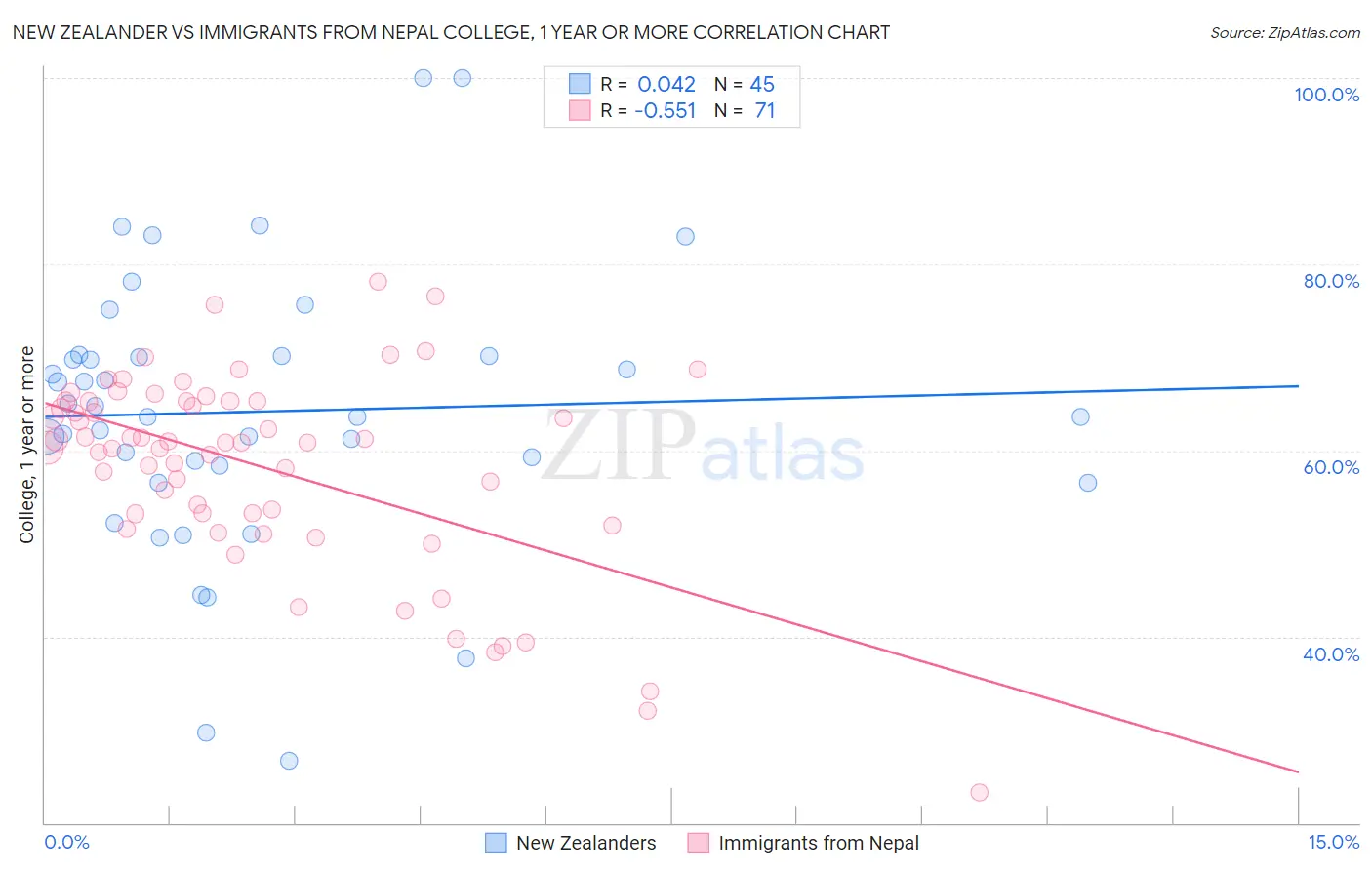 New Zealander vs Immigrants from Nepal College, 1 year or more