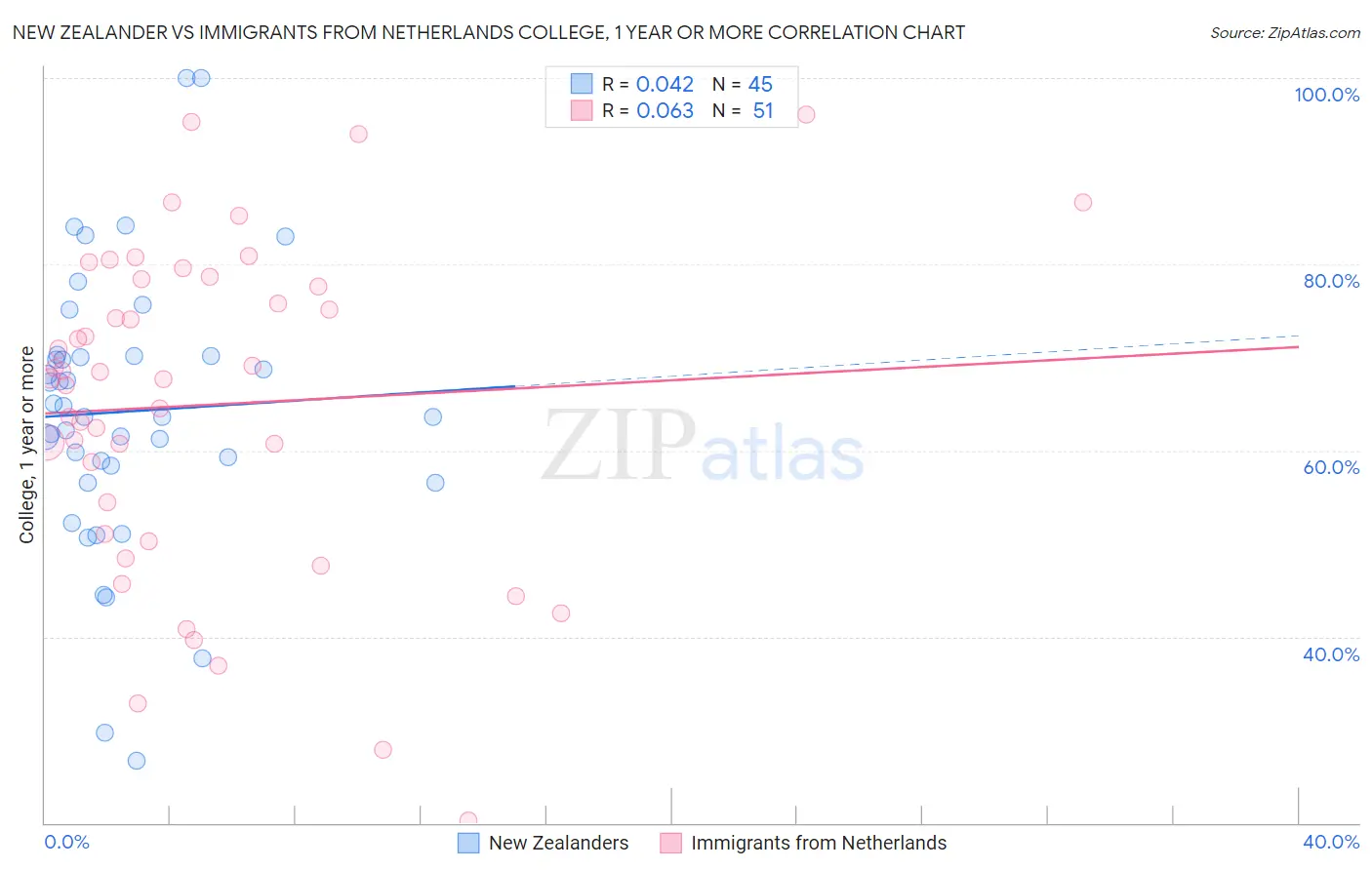 New Zealander vs Immigrants from Netherlands College, 1 year or more