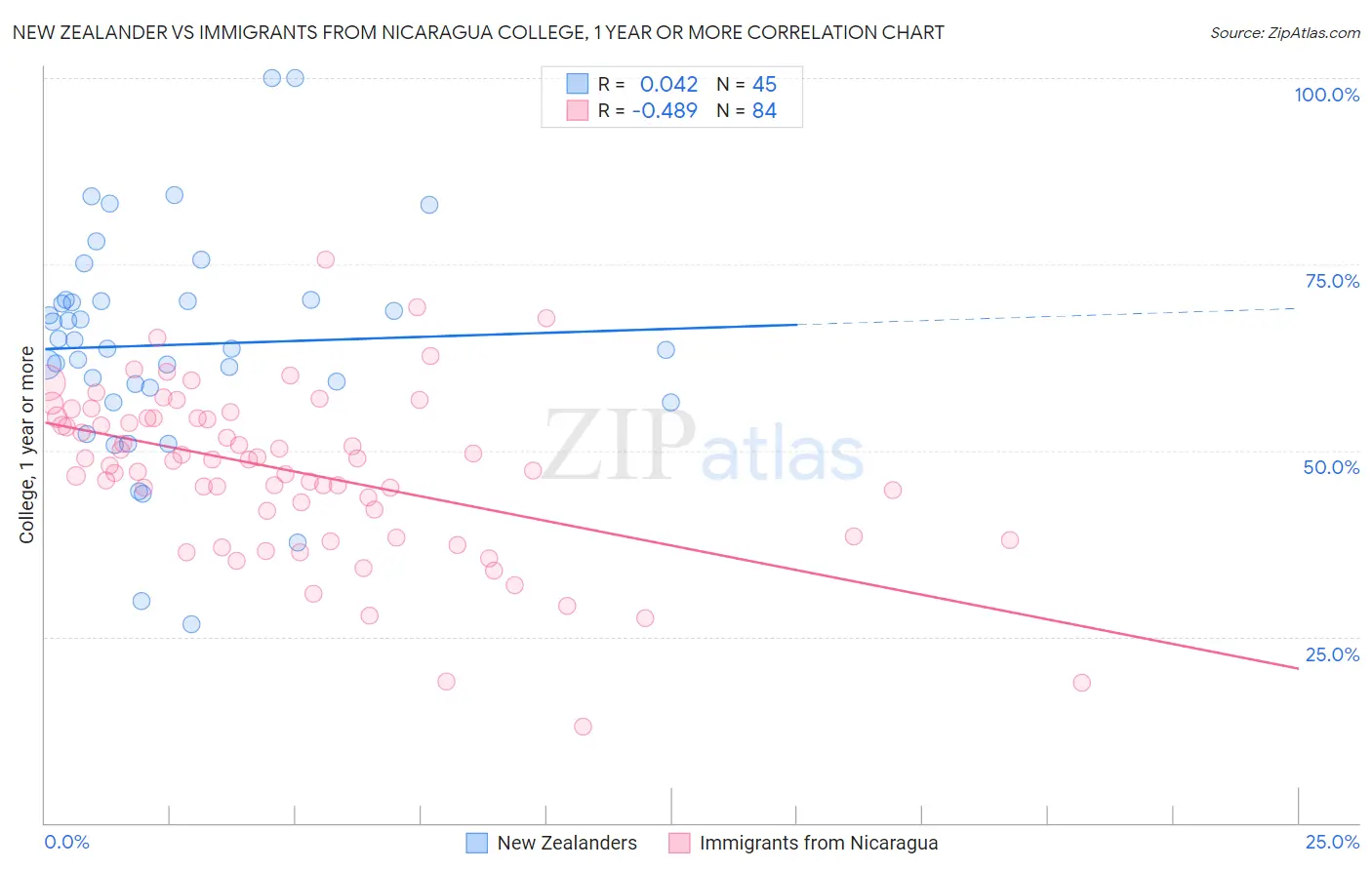New Zealander vs Immigrants from Nicaragua College, 1 year or more