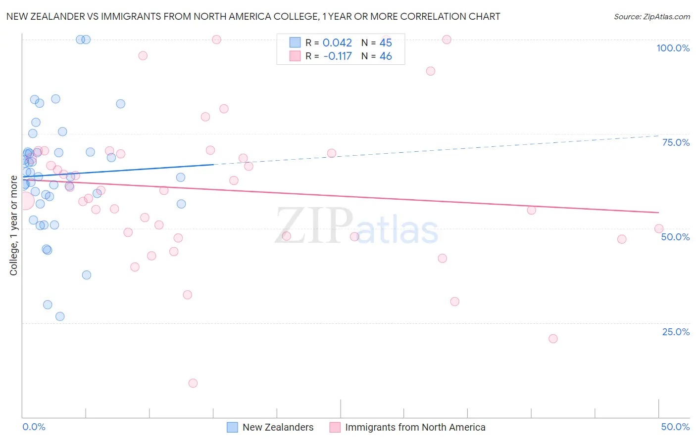 New Zealander vs Immigrants from North America College, 1 year or more