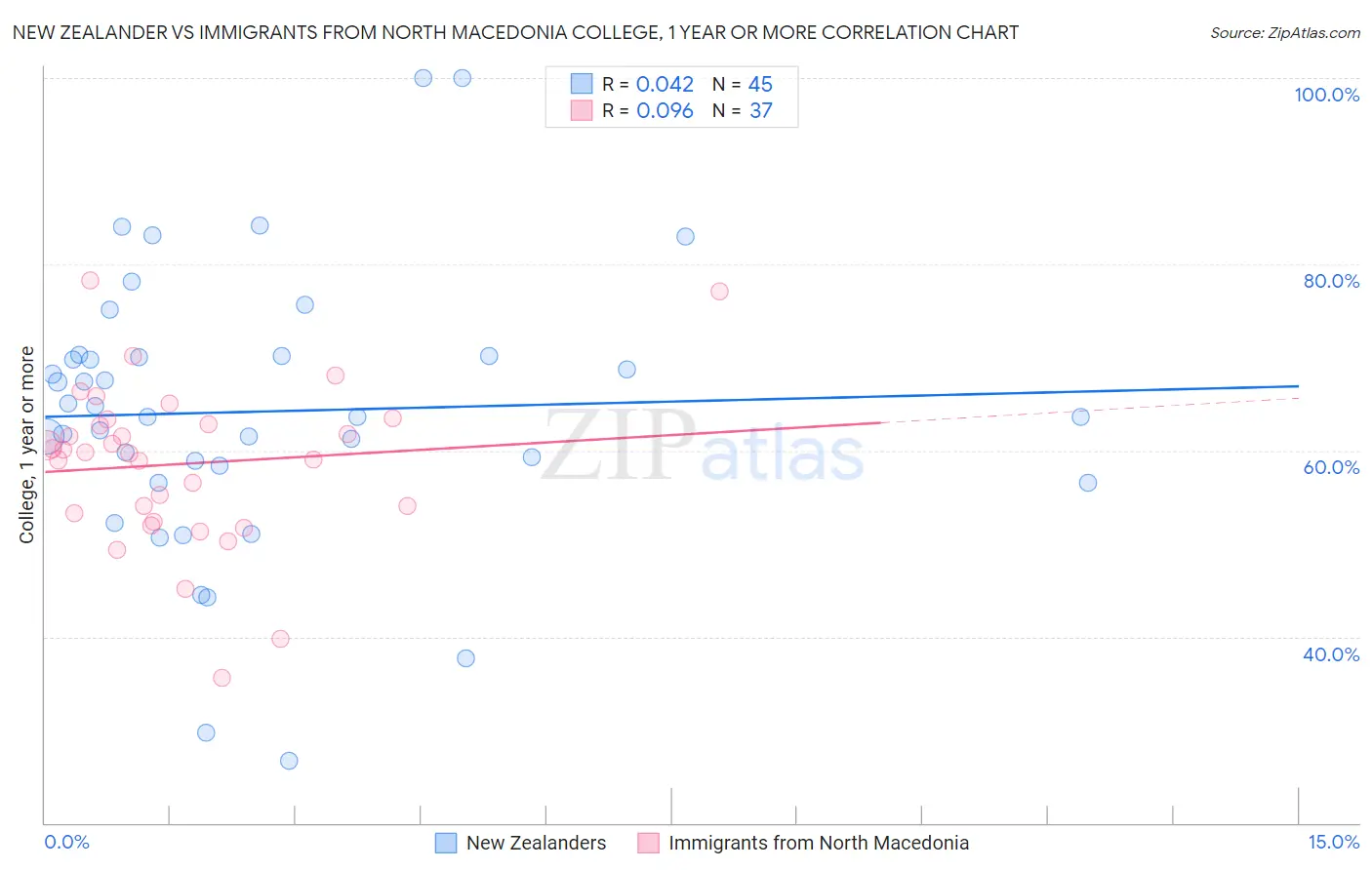 New Zealander vs Immigrants from North Macedonia College, 1 year or more