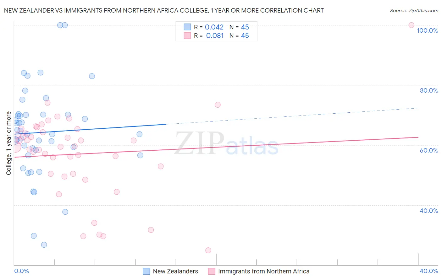 New Zealander vs Immigrants from Northern Africa College, 1 year or more