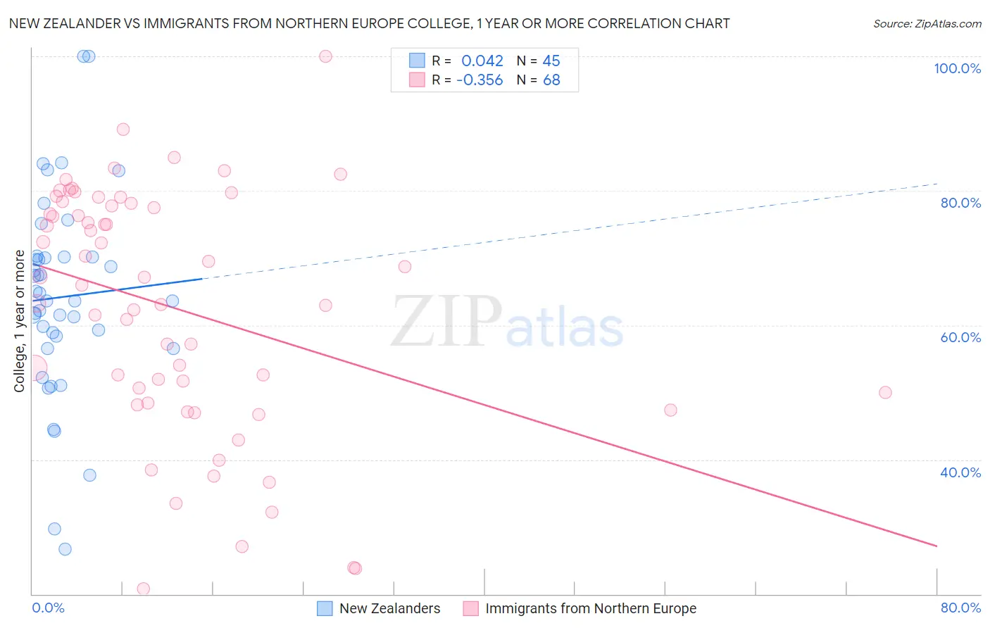 New Zealander vs Immigrants from Northern Europe College, 1 year or more
