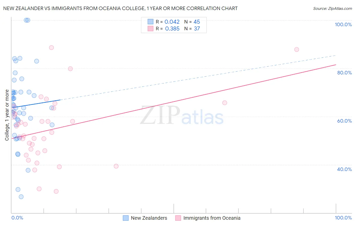 New Zealander vs Immigrants from Oceania College, 1 year or more