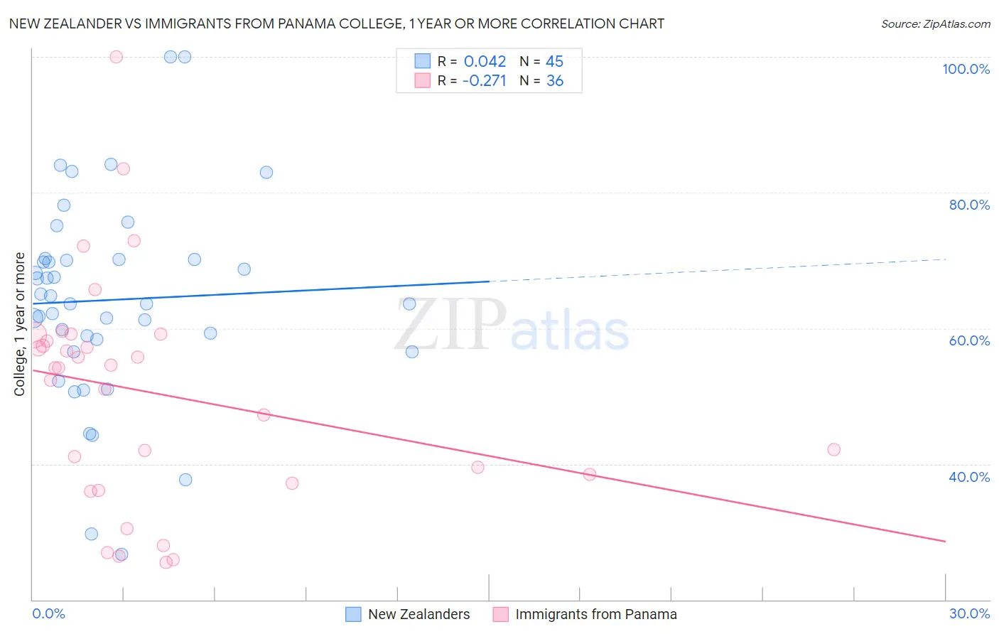 New Zealander vs Immigrants from Panama College, 1 year or more
