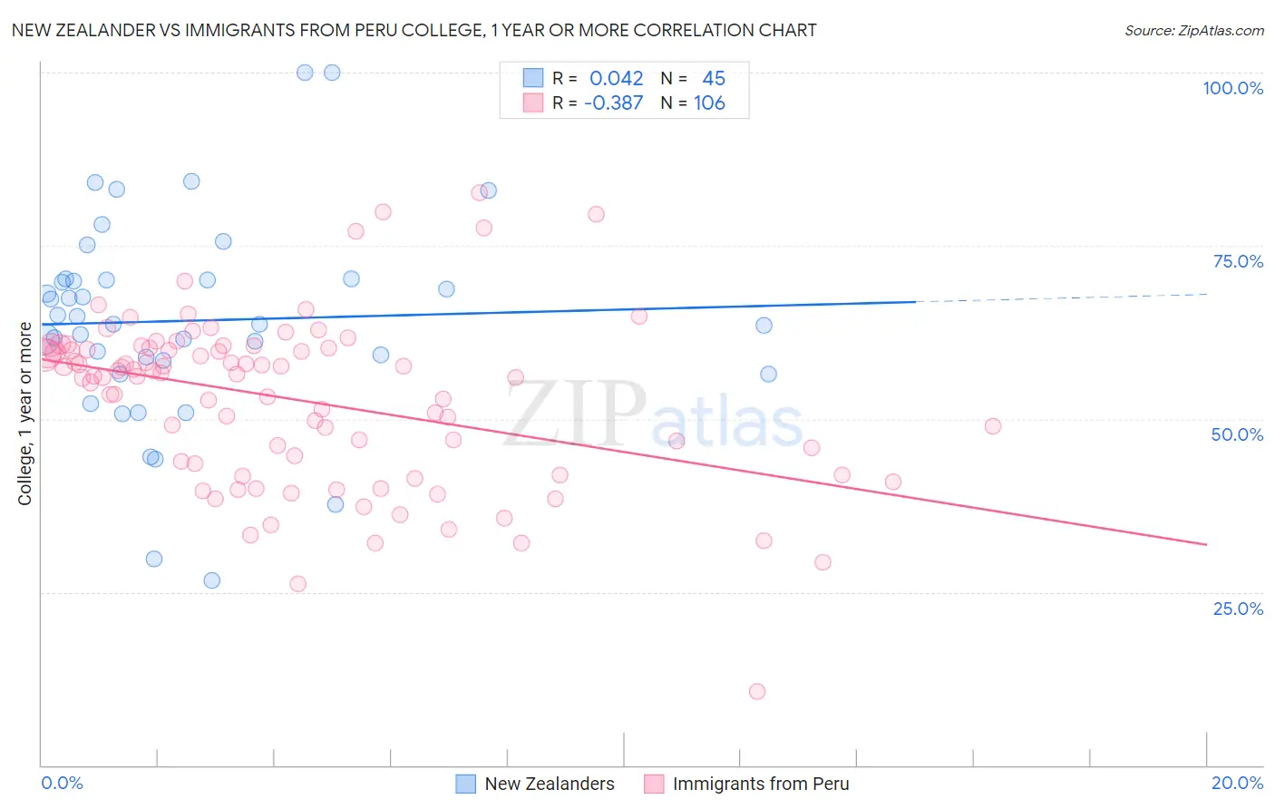 New Zealander vs Immigrants from Peru College, 1 year or more