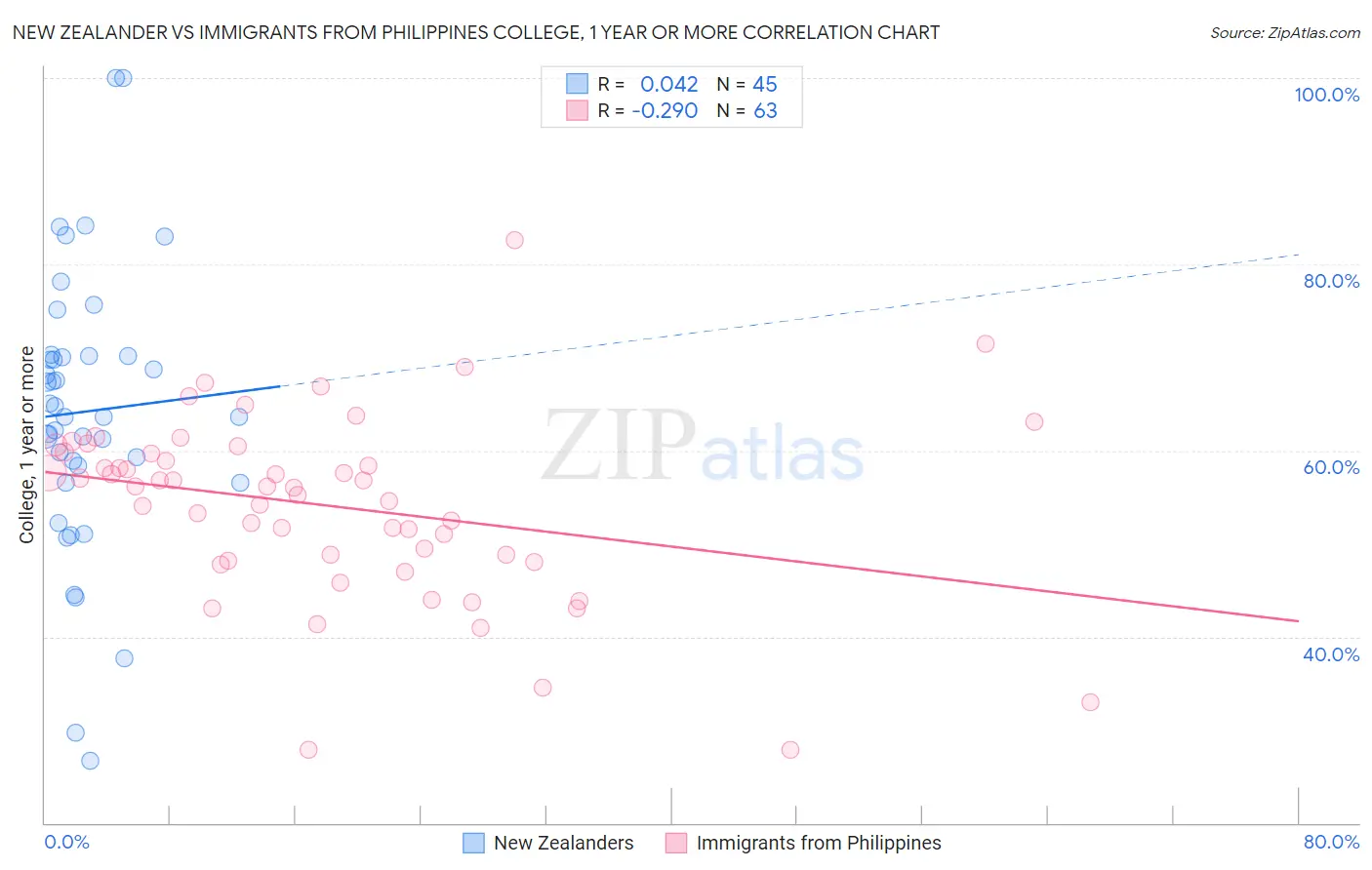 New Zealander vs Immigrants from Philippines College, 1 year or more