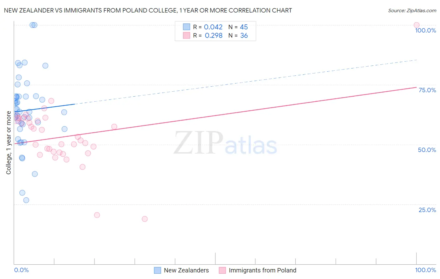 New Zealander vs Immigrants from Poland College, 1 year or more