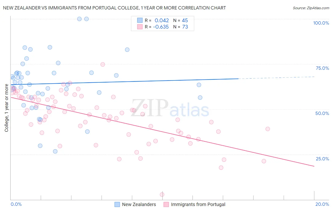 New Zealander vs Immigrants from Portugal College, 1 year or more