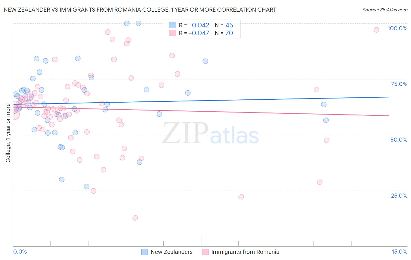 New Zealander vs Immigrants from Romania College, 1 year or more
