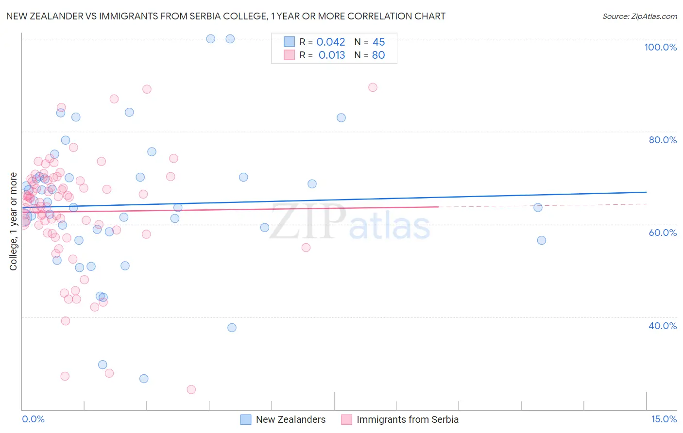 New Zealander vs Immigrants from Serbia College, 1 year or more