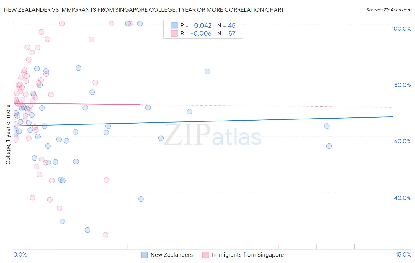 New Zealander vs Immigrants from Singapore College, 1 year or more
