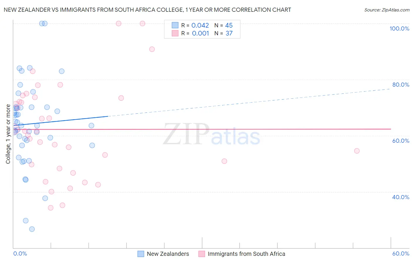 New Zealander vs Immigrants from South Africa College, 1 year or more