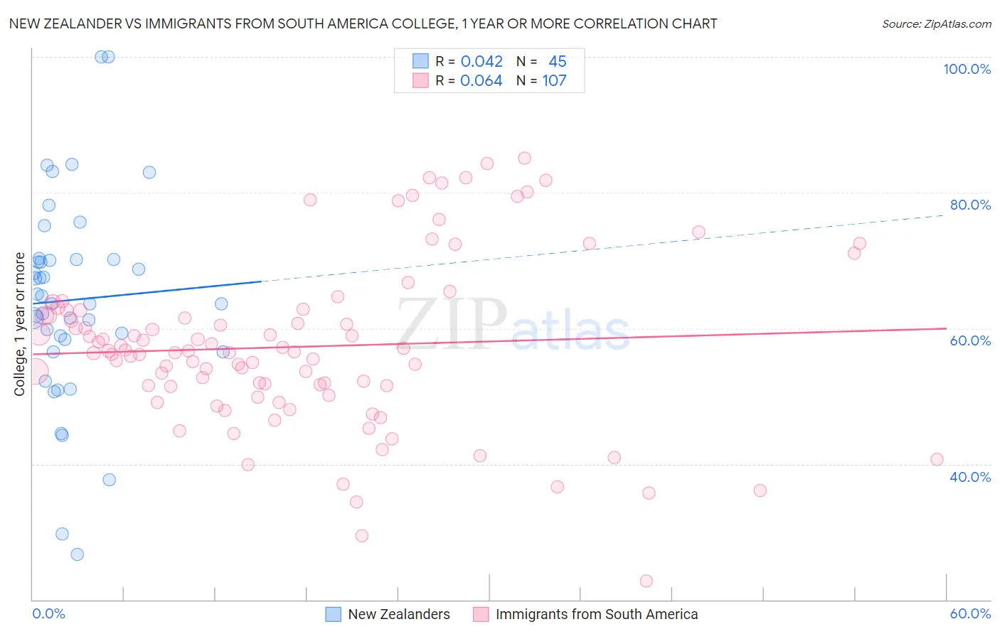 New Zealander vs Immigrants from South America College, 1 year or more