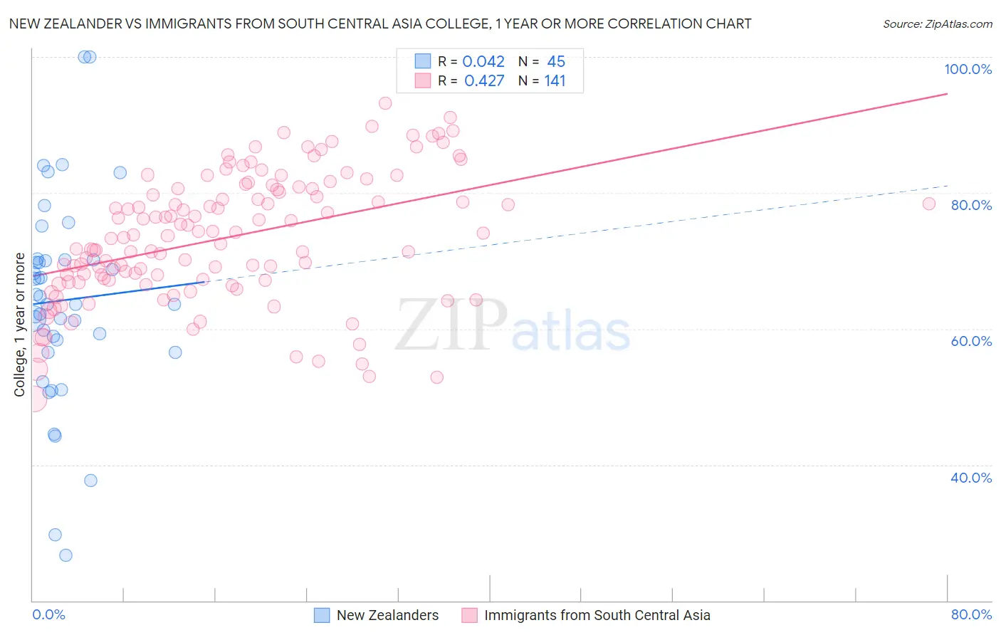 New Zealander vs Immigrants from South Central Asia College, 1 year or more