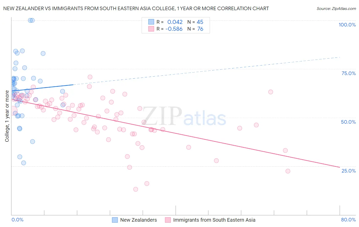 New Zealander vs Immigrants from South Eastern Asia College, 1 year or more