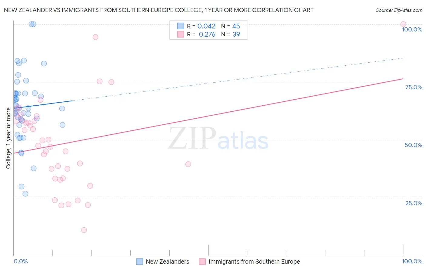 New Zealander vs Immigrants from Southern Europe College, 1 year or more