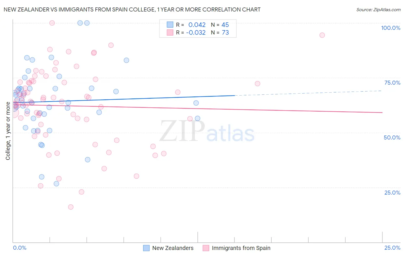 New Zealander vs Immigrants from Spain College, 1 year or more