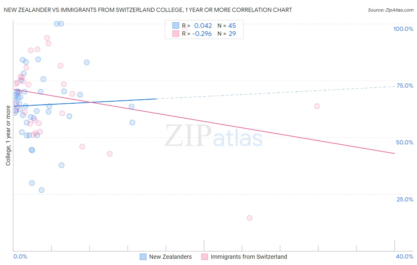 New Zealander vs Immigrants from Switzerland College, 1 year or more