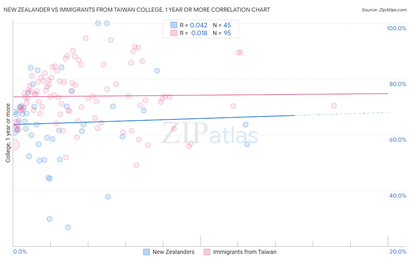 New Zealander vs Immigrants from Taiwan College, 1 year or more