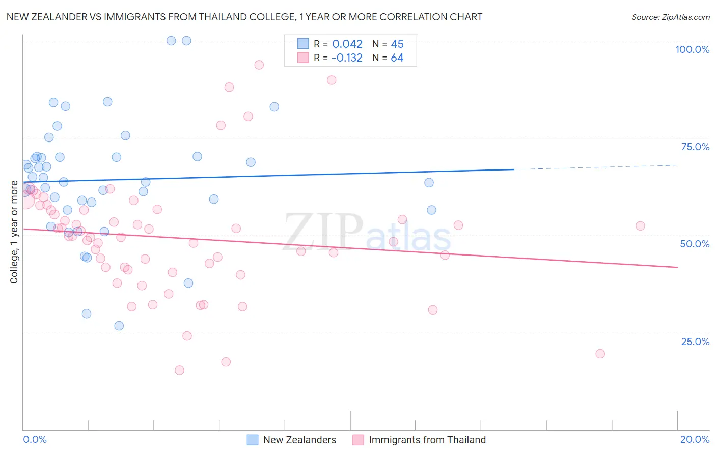 New Zealander vs Immigrants from Thailand College, 1 year or more