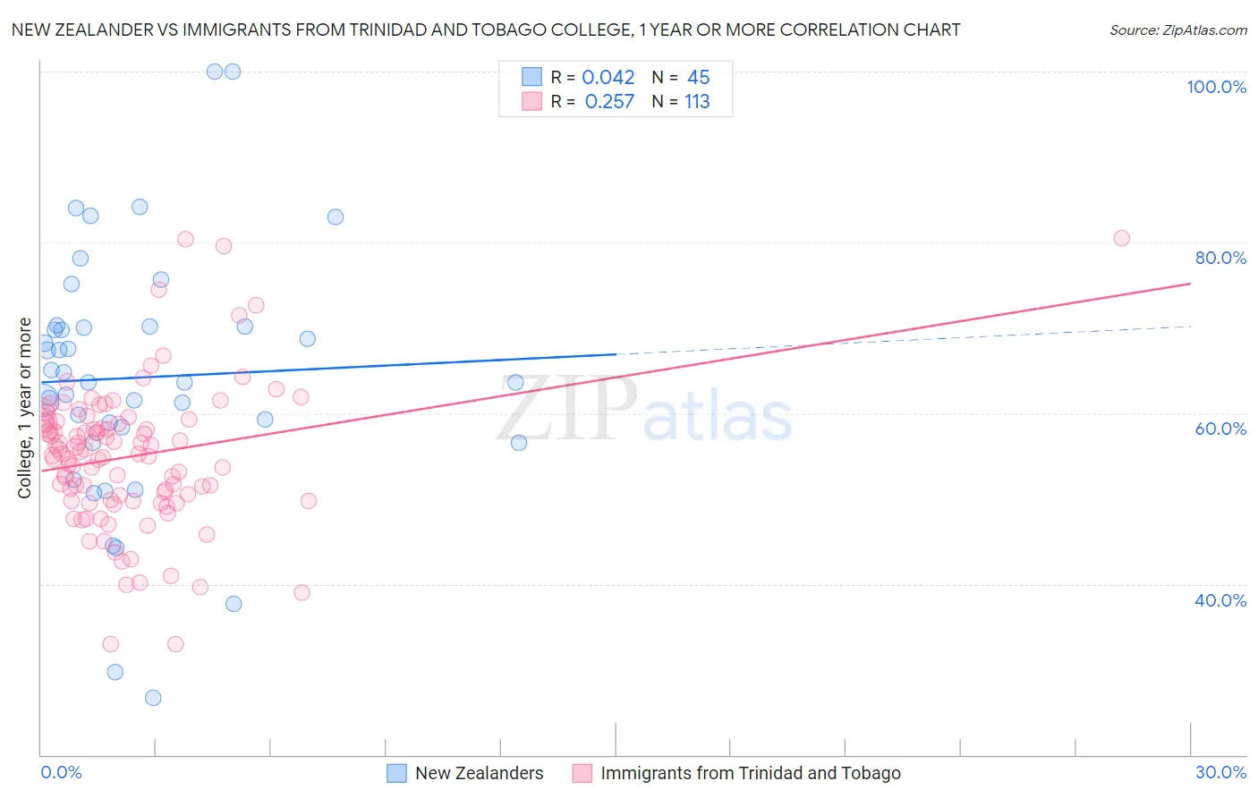 New Zealander vs Immigrants from Trinidad and Tobago College, 1 year or more